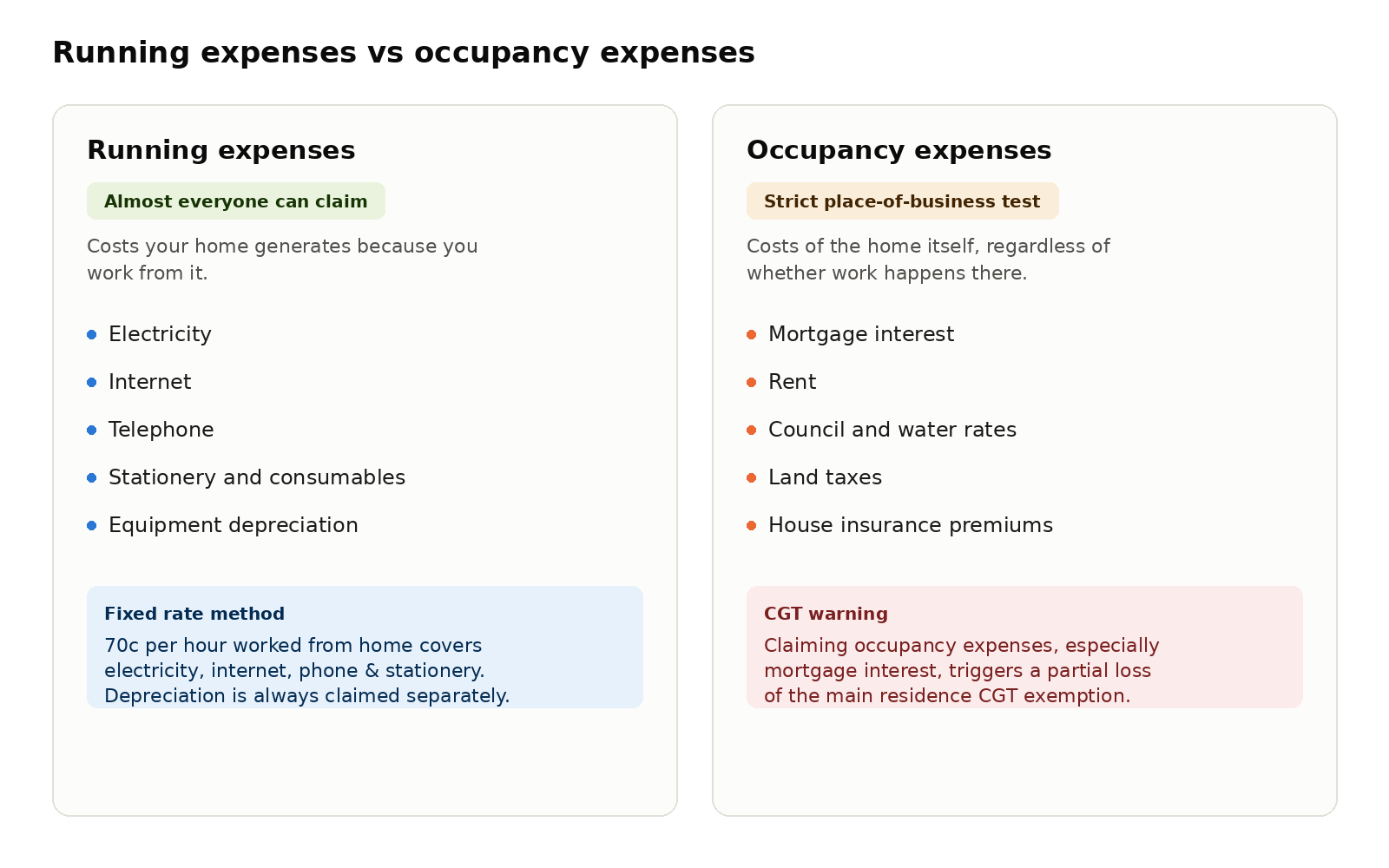 running vs occupancy expenses